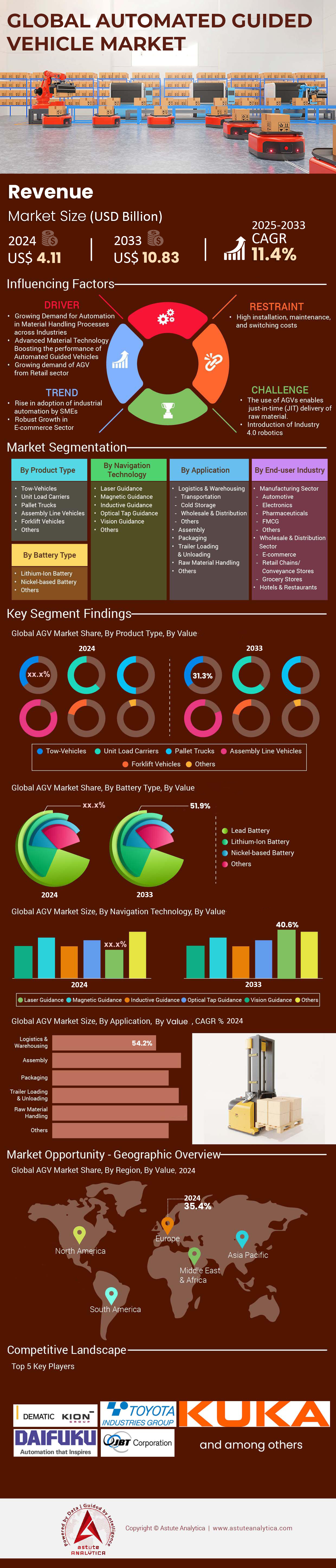 Mercado de vehículos guiados automatizados